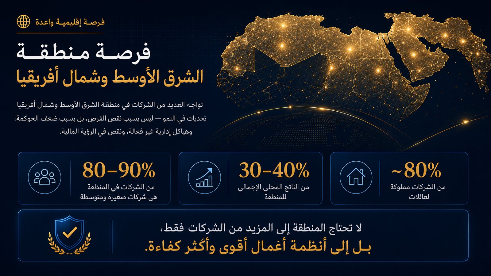 فرصة منطقة الشرق الأوسط وشمال أفريقيا — 80-90% شركات صغيرة ومتوسطة، 30-40% من الناتج المحلي الإجمالي، 80% مملوكة لعائلات